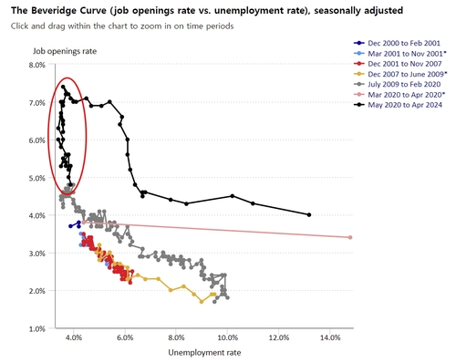 출처: BLS 홈페이지.