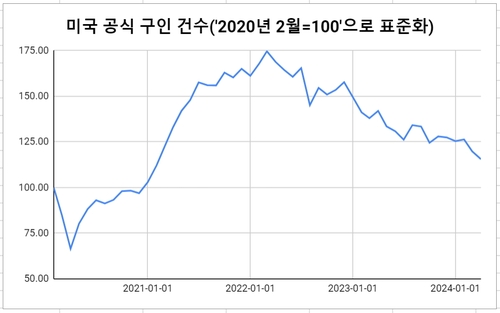 데이터 출처: BLS.