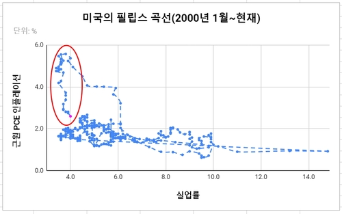 데이터 출처: BLS.