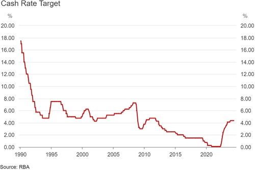 출처: RBA 홈페이지.