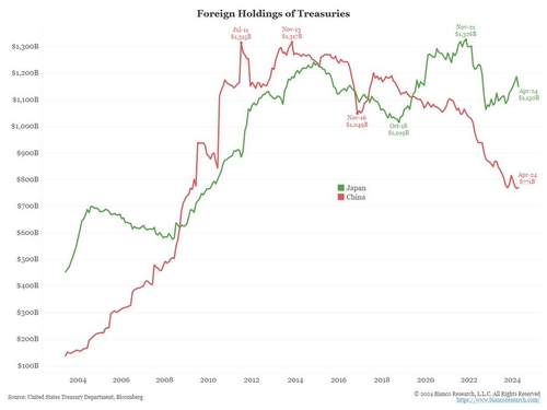 출처: 비앙코 리서치.