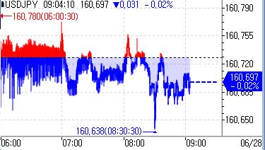 日 5월 산업생산 전월비 2.8% 증가…예상치 2.0% 증가(상보)_정윤교