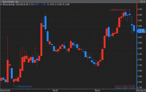 롯데손보, 장 초반 2%대 하락세…M&A 본입찰 흥행할까_황남경