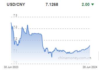 위안화 0.0002위안 절상 고시…7.1268위안(상보)_전선정