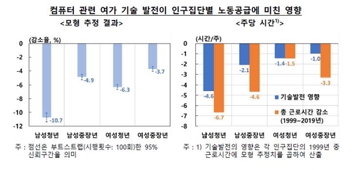 한은 "IT기술 발전, 여가 활동 늘려 청년층 노동공급 줄였다"_이규선