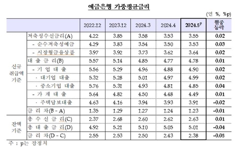 주담대 금리 7개월 연속 하락…신용대출 금리는 상승_윤은별