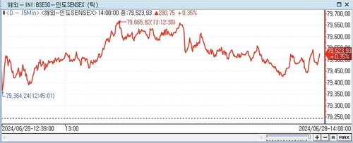 印 SENSEX지수, 0.35%↑ 79,523.93 (14:00)_전선정