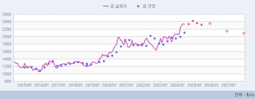 [인포맥스 POLL] 상승 랠리 이어온 금값, 3분기 박스권 들어설까_정윤교