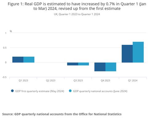 영국 1분기 GDP 전기비 0.7%↑…예상치 상회(상보)_이윤구
