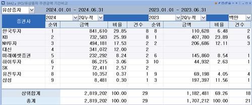 [상반기 리그테이블-유증주관] '뒷심 발휘' 한투 1위…2위 KB_김학성