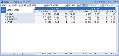 [상반기 리그테이블-M&A회계] 1위 자리 지킨 삼일PwC_최정우