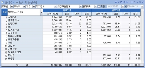 [상반기 리그테이블-M&A재무] 외국계 제치고 '삼일PwC' 1위 수성_최정우