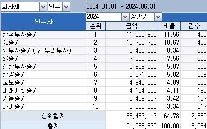 [상반기 리그테이블-채권인수] KB와 접전 펼치는 한투證…1위 유지_정필중