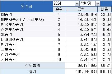 [상반기 리그테이블-채권주관] 앞서는 KB證…상반기 이어 1위 수성_정필중