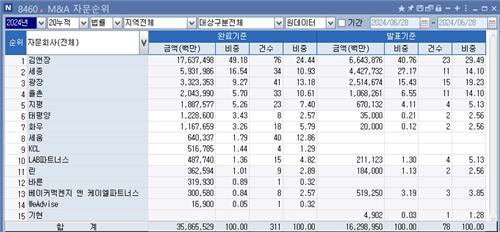 [상반기 리그테이블-M&A법률] 빅딜 싹쓸이한 김앤장, 압도적 1위_피혜림