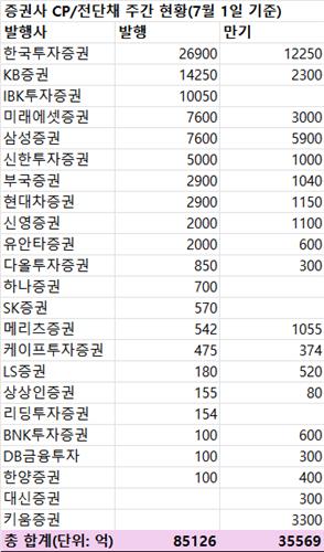 지난주 증권사 CP·전단채 8조5천126억원 발행…금주 만기 3조5천569억원_박형규