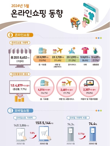 5월 온라인쇼핑 거래액 20.8조…전년比 7.7% 증가_박준형