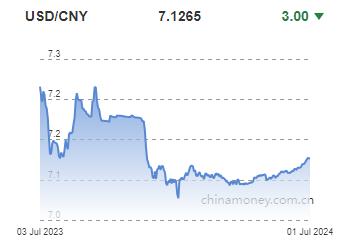위안화 0.0003위안 절상 고시…7.1265위안(상보)_전선정