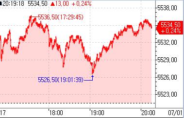 S&P500 선물, 하반기 기대하며 상승세…0.24%↑_정윤교