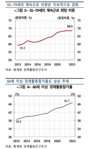 한은 "60세 퇴직연령 늦추면 성장률 하락 0.22%p 방어"_김정현