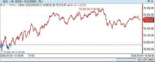 印 SENSEX지수, 0.23%↑ 79,213.87 (14:00)_전선정