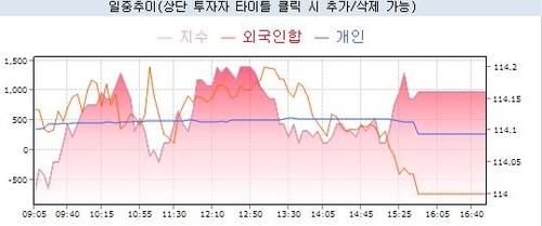 [채권-마감] 약세 스티프닝…30년 입찰 소화·저가매수_노현우