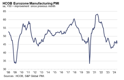 독일·유로존 6월 제조업 PMI, 전월 대비 하락(상보)_이재헌