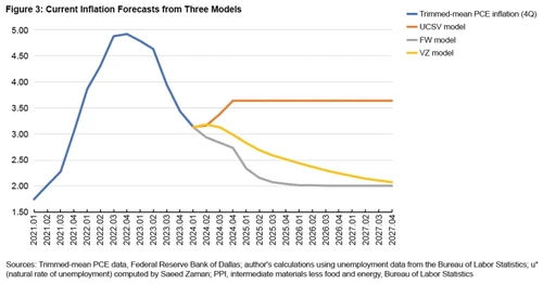 출처: 클리블랜드 연은 홈페이지.
