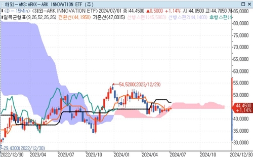 "캐시 우드의 아크인베스트 ETF, 횡보 벗어날 조짐"_윤시윤