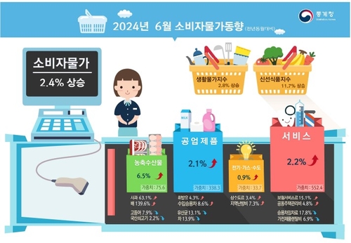 6월 소비자물가 2.4%↑·11개월래 최저…근원물가 2.2%↑_박준형