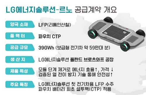 'LFP배터리=중국산'시대 끝…LG엔솔, 국내 최초 대규모 수주_유수진