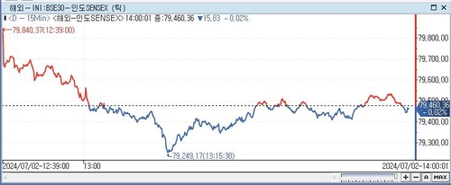 印 SENSEX지수, 0.02%↓ 79,460.36 (14:00)_전선정