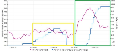 2017년 트럼프(노랑)부터 2024년 바이든(녹색)까지 미국 기준금리와 CPI 비교