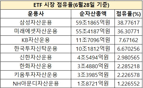 [ETF대전①] 순자산 150조원 넘긴 ETF 시장…무한경쟁 돌입_온다예