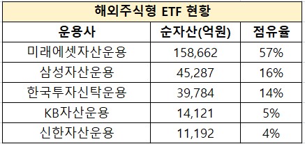 [ETF대전③] '해외 승부수'와 '골든크로스 과제' 2위 TIGER_온다예