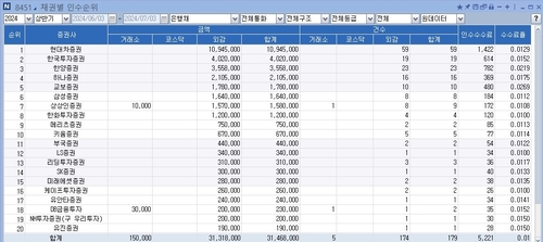 [은행채 지각변동] 굳건한 1인자 등극한 현대차증권…팀 영입 빛났다_송하린