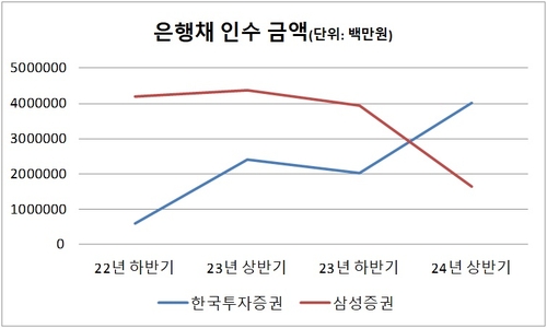 [은행채 지각변동] 7위→2위 한투증권…밀려난 삼성증권_송하린