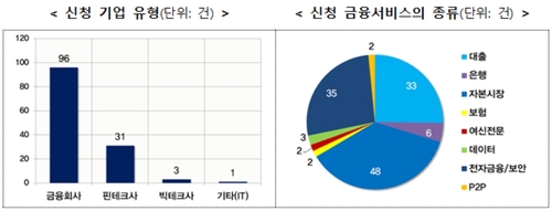 금융위, 첫 혁신금융서비스 131건 정기신청_이현정