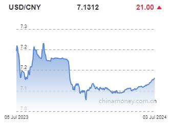 위안화 0.03% 절하 고시…7.1312위안(상보)_전선정