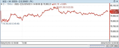 印 SENSEX지수, 0.68%↑ 79,983.23 (14:00)_전선정