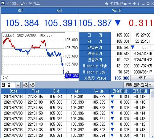 미 달러화 혼조…ADP 고용·실업 지표 소화_임하람