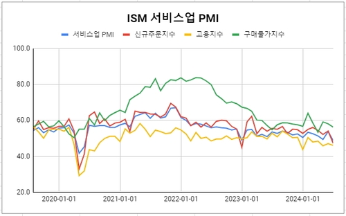 데이터 출처: ISM.