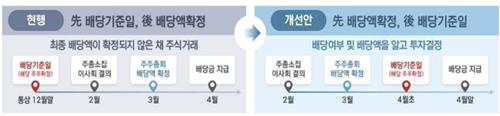 상반기 84개社 배당절차 개선…깜깜이 투자 해소 확산할까_박형규