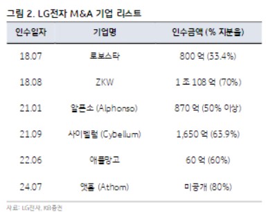 앳홈 인수한 LG전자…KB증권 "추가 M&A 가능성…이유는 현금"_송하린