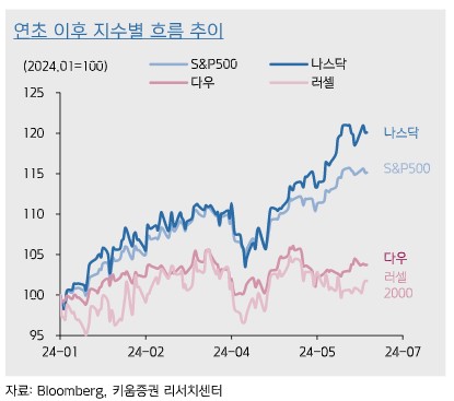 "7월 美증시 숨고르기 돌입…연내 상승세는 지속될 것"_온다예