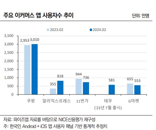 [신용등급 칼바람] 유통, 이커머스 대전 속 흔들리는 본업_정필중