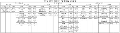[신용등급 칼바람] 'AAA'부터 투기등급까지 전방위 하향…신평사별 차이는_피혜림