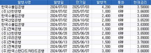 금리인하기 앞두고 은행권 FRN 발행 '쑥'…분위기는_김정현