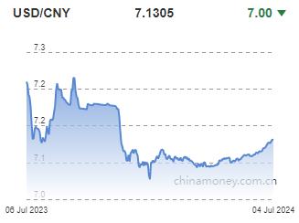 위안화 0.01% 절상 고시…7.1305위안(상보)_전선정