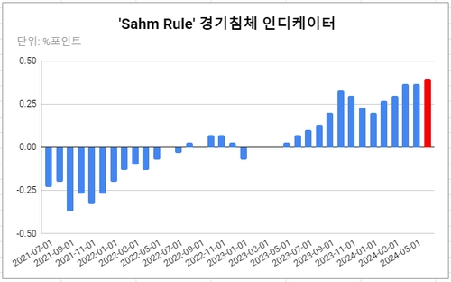 데이터 출처: 세인트루이스 연은, 미 노동통계국(BLS).